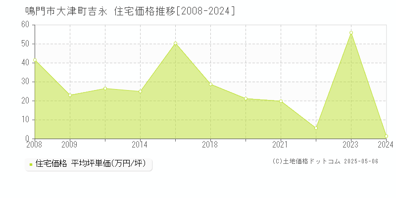 大津町吉永(鳴門市)の住宅価格推移グラフ(坪単価)[2008-2024年]