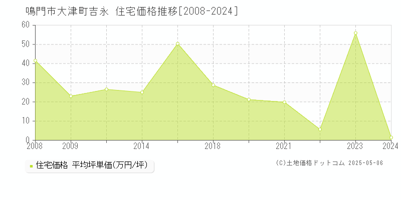 鳴門市大津町吉永の住宅価格推移グラフ 