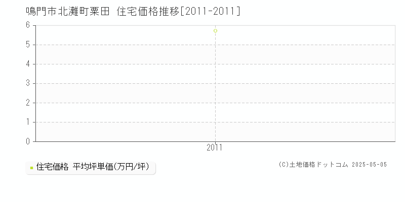 北灘町粟田(鳴門市)の住宅価格推移グラフ(坪単価)[2011-2011年]