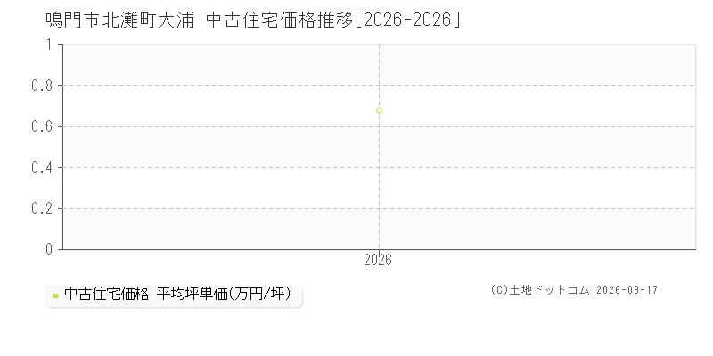 鳴門市北灘町大浦の中古住宅価格推移グラフ(坪単価)[2026-2026年]