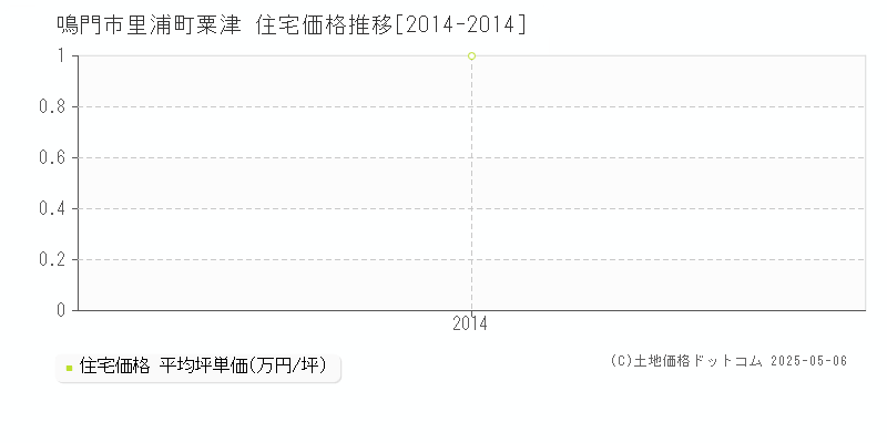 里浦町粟津(鳴門市)の住宅価格推移グラフ(坪単価)[2014-2014年]