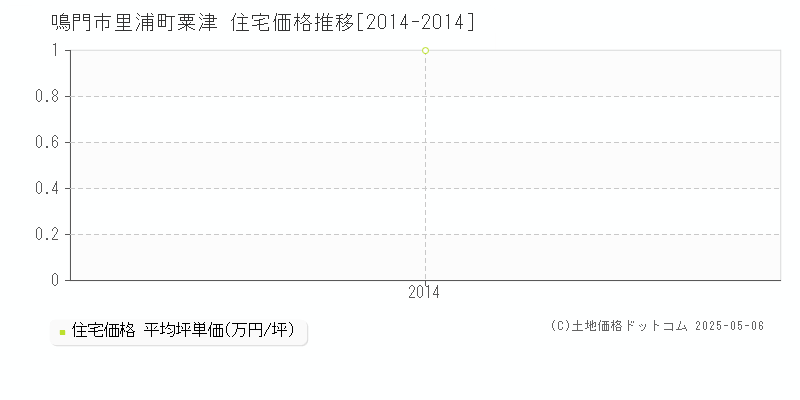 鳴門市里浦町粟津の住宅価格推移グラフ 