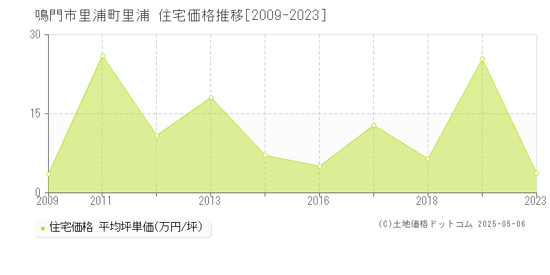 里浦町里浦(鳴門市)の住宅価格推移グラフ(坪単価)[2009-2023年]