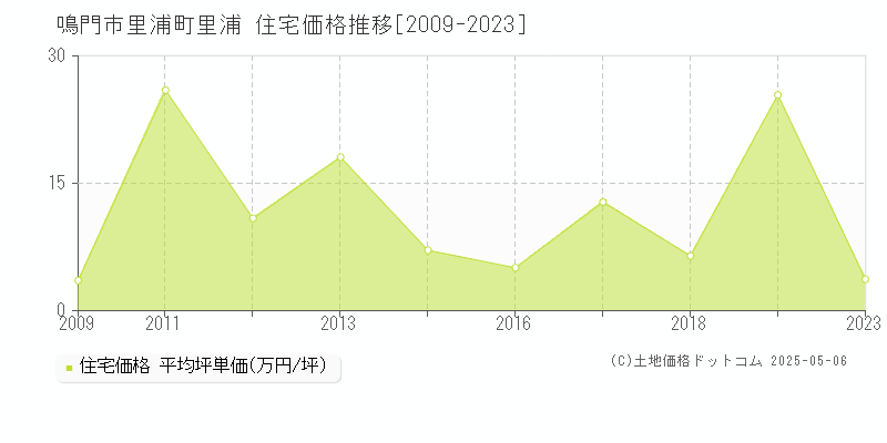 鳴門市里浦町里浦の住宅価格推移グラフ 