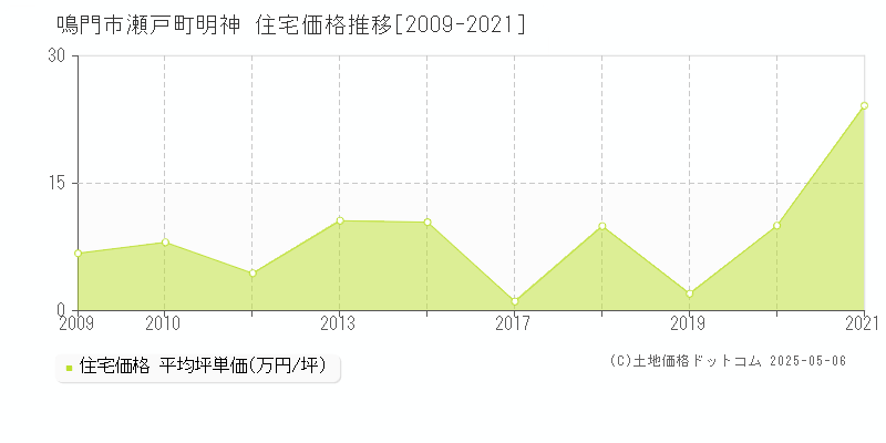 瀬戸町明神(鳴門市)の住宅価格推移グラフ(坪単価)[2009-2021年]