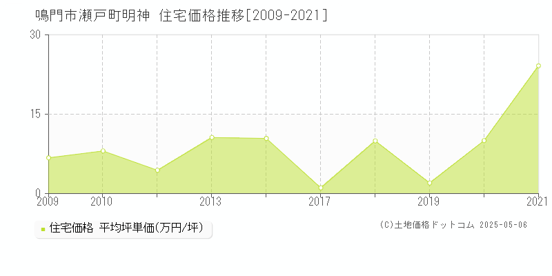 鳴門市瀬戸町明神の住宅価格推移グラフ 