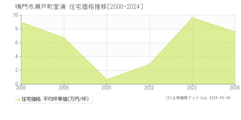 瀬戸町堂浦(鳴門市)の住宅価格推移グラフ(坪単価)[2008-2024年]