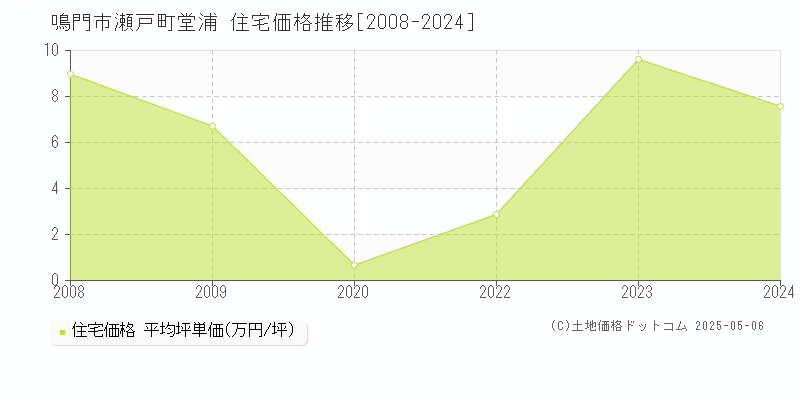 鳴門市瀬戸町堂浦の住宅価格推移グラフ 