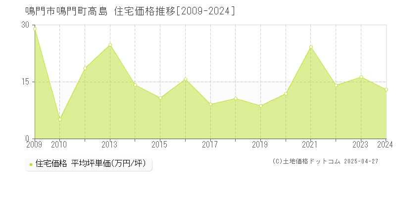 鳴門市鳴門町高島の住宅取引事例推移グラフ 