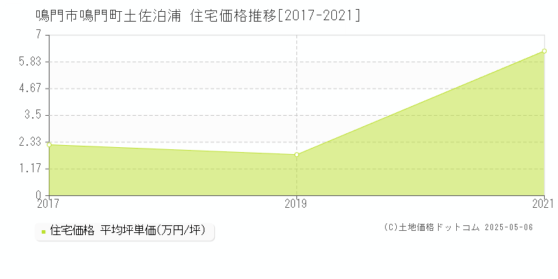 鳴門町土佐泊浦(鳴門市)の住宅価格推移グラフ(坪単価)[2017-2021年]