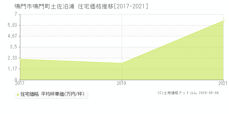 鳴門市鳴門町土佐泊浦の住宅価格推移グラフ 