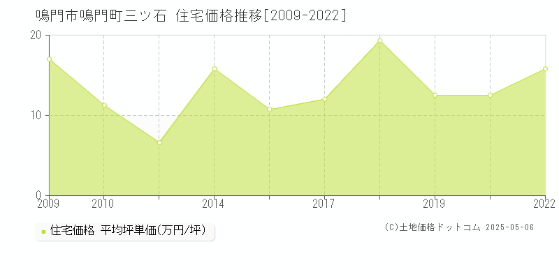 鳴門市鳴門町三ツ石の住宅価格推移グラフ 