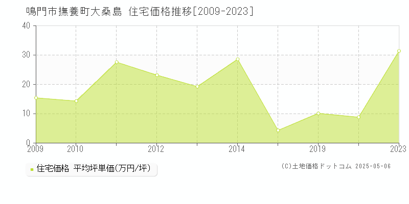 撫養町大桑島(鳴門市)の住宅価格推移グラフ(坪単価)[2009-2023年]