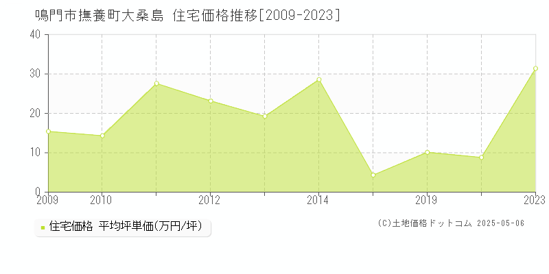 鳴門市撫養町大桑島の住宅価格推移グラフ 