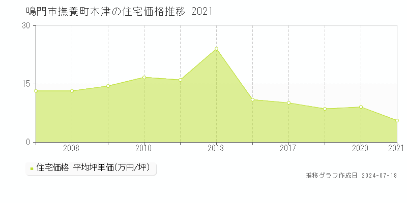鳴門市撫養町木津の住宅価格推移グラフ 