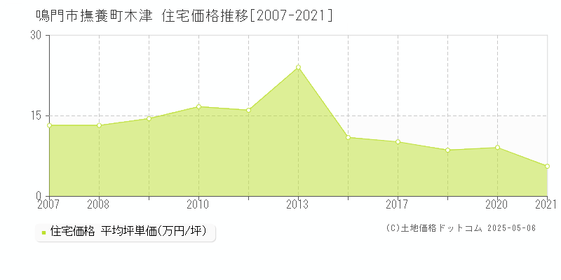 撫養町木津(鳴門市)の住宅価格推移グラフ(坪単価)[2007-2021年]