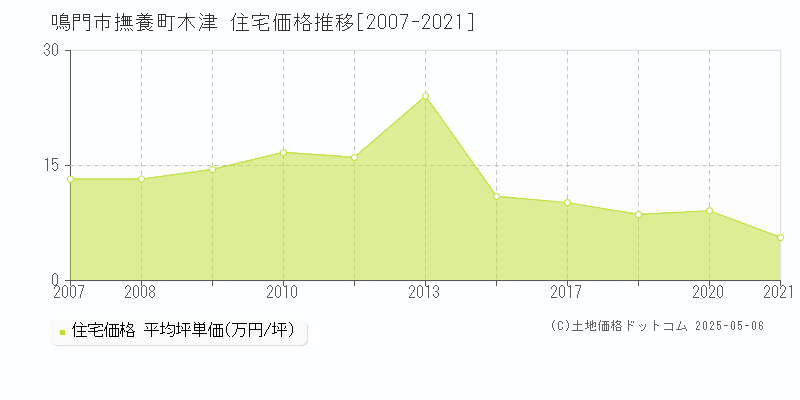 鳴門市撫養町木津の住宅取引価格推移グラフ 