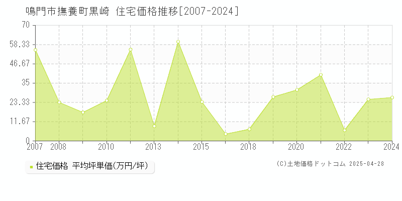 鳴門市撫養町黒崎の住宅価格推移グラフ 