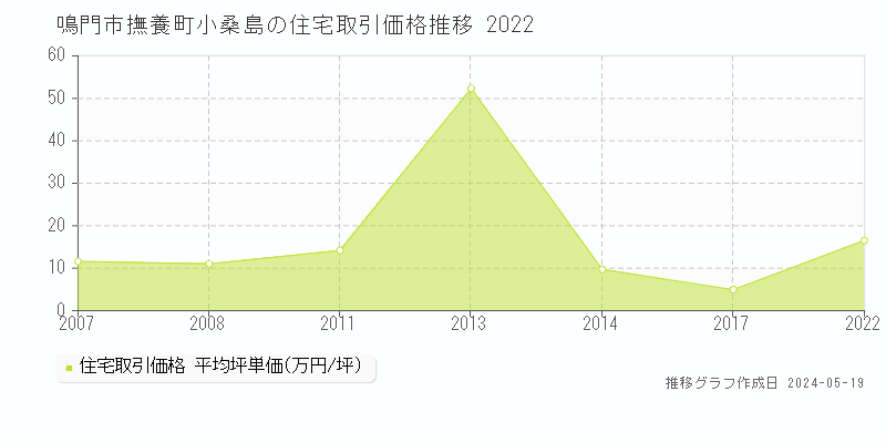 鳴門市撫養町小桑島の住宅取引価格推移グラフ 