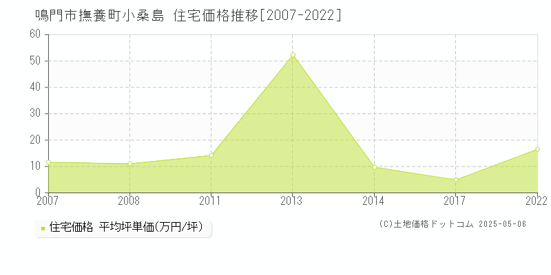 撫養町小桑島(鳴門市)の住宅価格推移グラフ(坪単価)[2007-2022年]