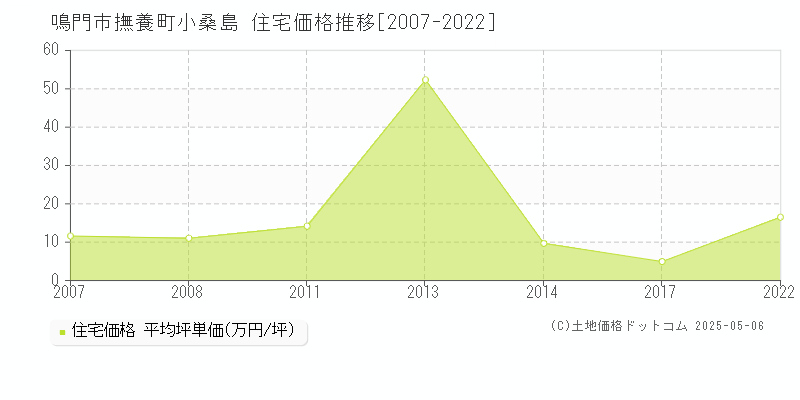 鳴門市撫養町小桑島の住宅取引価格推移グラフ 