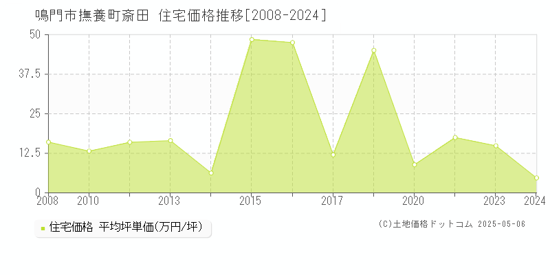 撫養町斎田(鳴門市)の住宅価格推移グラフ(坪単価)[2008-2024年]