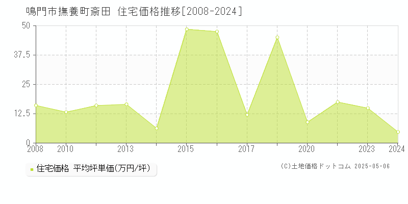 鳴門市撫養町斎田の住宅価格推移グラフ 