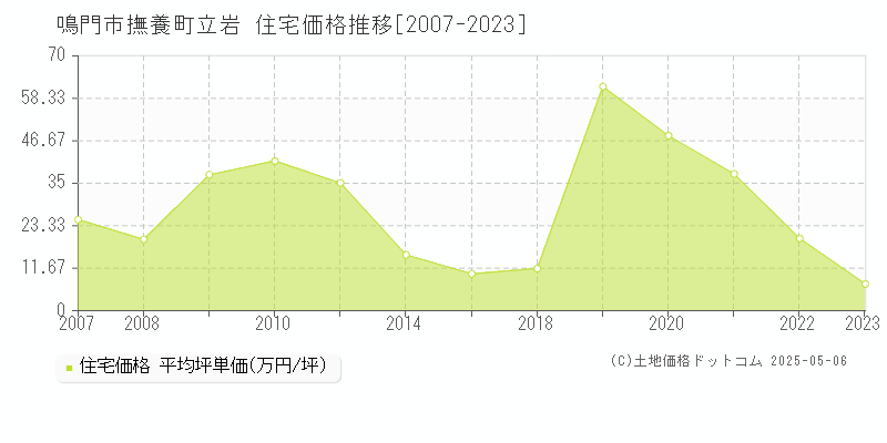 撫養町立岩(鳴門市)の住宅価格推移グラフ(坪単価)[2007-2023年]