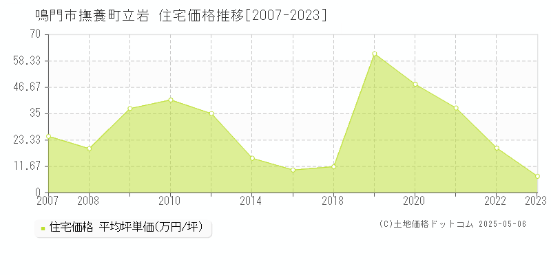 鳴門市撫養町立岩の住宅価格推移グラフ 