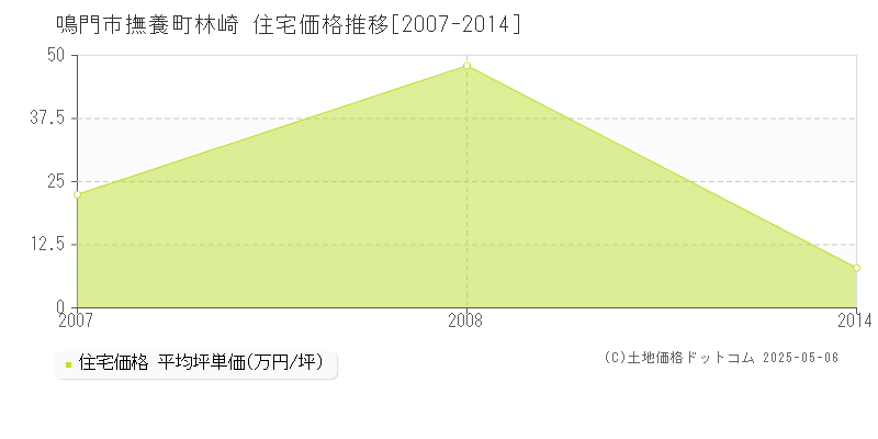 撫養町林崎(鳴門市)の住宅価格推移グラフ(坪単価)[2007-2014年]