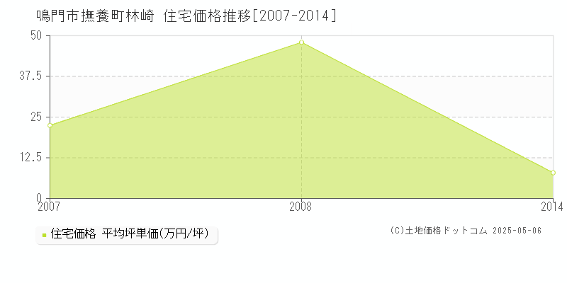 鳴門市撫養町林崎の住宅取引価格推移グラフ 