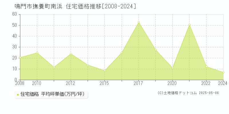 撫養町南浜(鳴門市)の住宅価格推移グラフ(坪単価)[2008-2024年]