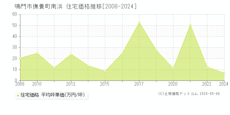 鳴門市撫養町南浜の住宅価格推移グラフ 