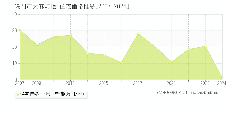 大麻町桧(鳴門市)の住宅価格推移グラフ(坪単価)[2007-2024年]