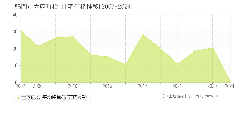 鳴門市大麻町桧の住宅価格推移グラフ 