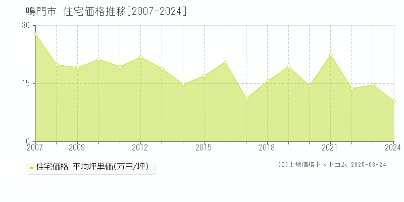 鳴門市(徳島県)の住宅価格推移グラフ(坪単価)[2007-2024年]