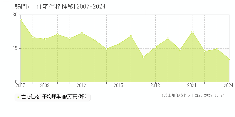 鳴門市の住宅価格推移グラフ 