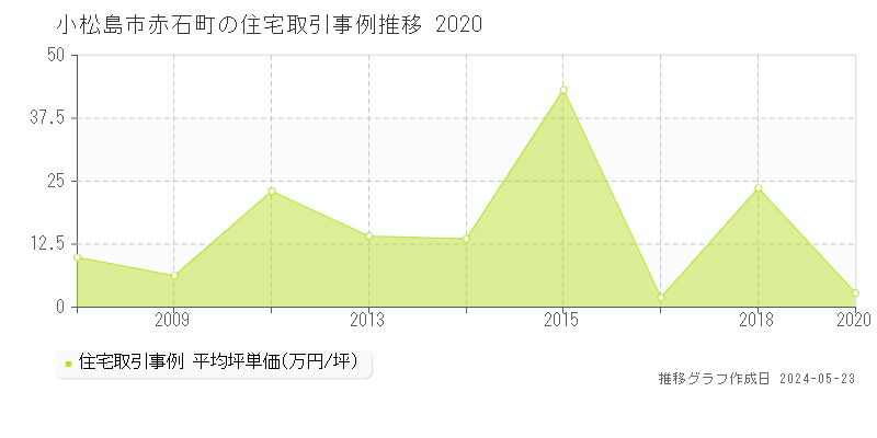 小松島市赤石町の住宅価格推移グラフ 