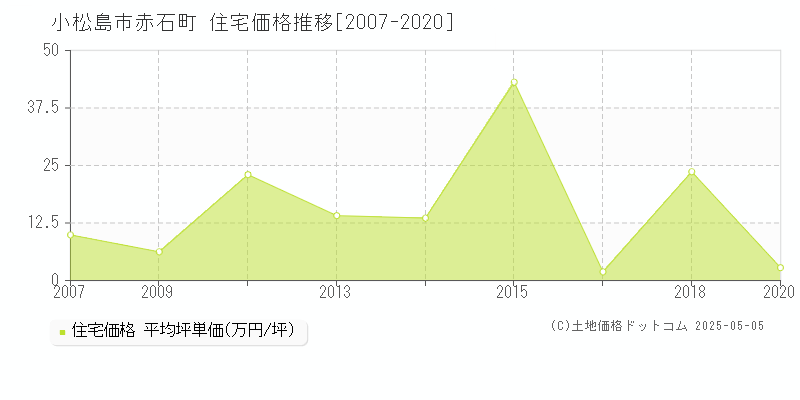 赤石町(小松島市)の住宅価格推移グラフ(坪単価)[2007-2020年]