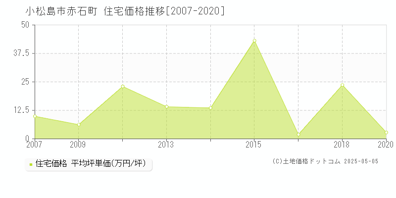 小松島市赤石町の住宅価格推移グラフ 