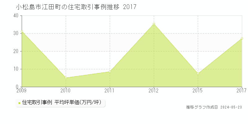 小松島市江田町の住宅価格推移グラフ 