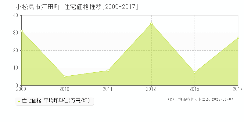 江田町(小松島市)の住宅価格推移グラフ(坪単価)[2009-2017年]