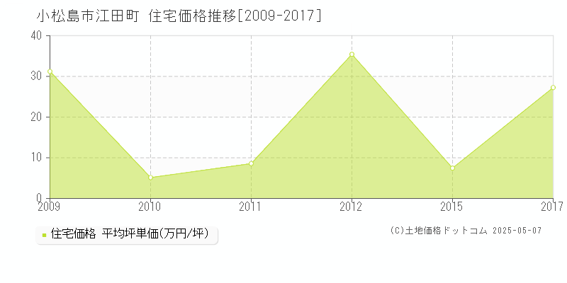 小松島市江田町の住宅価格推移グラフ 