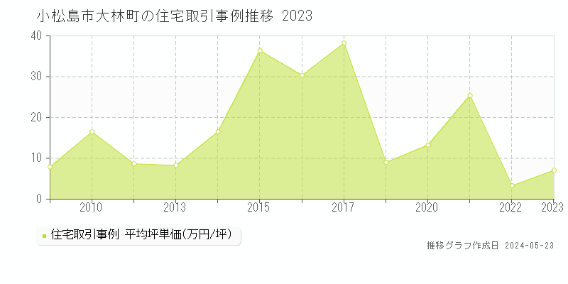 小松島市大林町の住宅価格推移グラフ 