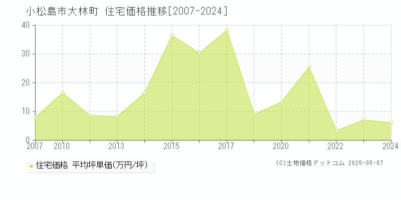 大林町(小松島市)の住宅価格推移グラフ(坪単価)[2007-2024年]
