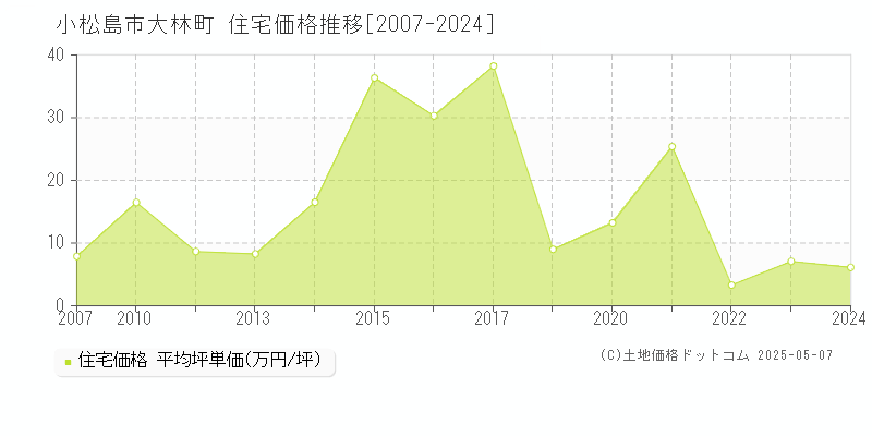 小松島市大林町の住宅価格推移グラフ 