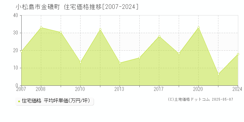 金磯町(小松島市)の住宅価格推移グラフ(坪単価)[2007-2024年]