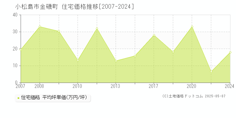 小松島市金磯町の住宅価格推移グラフ 