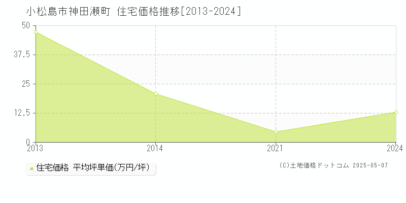 神田瀬町(小松島市)の住宅価格推移グラフ(坪単価)[2013-2024年]
