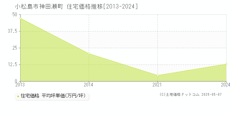 小松島市神田瀬町の住宅価格推移グラフ 